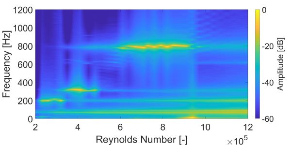 Figure 1. Vibration spectrogram response of a hydrofoil versus Reynolds number in boundary layer transitional regime